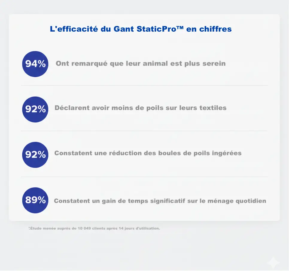 efficacité du gant attrape poils staticpro en chiffres