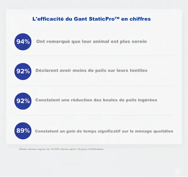 Efficaciter du gant ramasse poils staticpro en chiffres